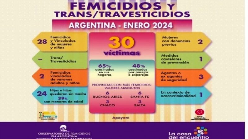 Reportan 30 víctimas de violencia de género durante enero de 2024