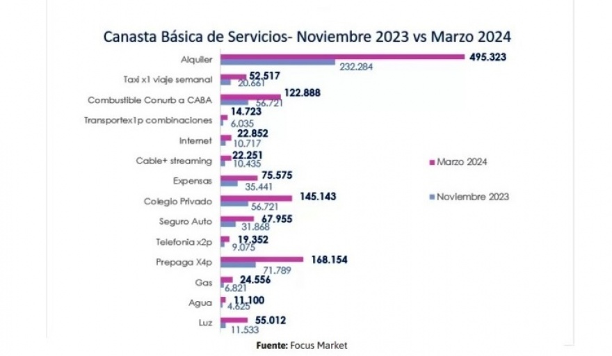 Para cubrir la Canasta de Servicios una familia necesitará a partir de abril $ 1.297.400