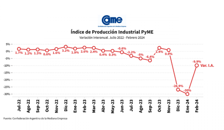 La industria pyme cayó el 21,7% anual en el primer bimestre de 2024