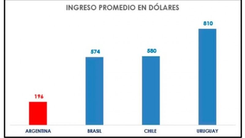 Según estudio privado el salario promedio mensual de un argentino es de US$ 196