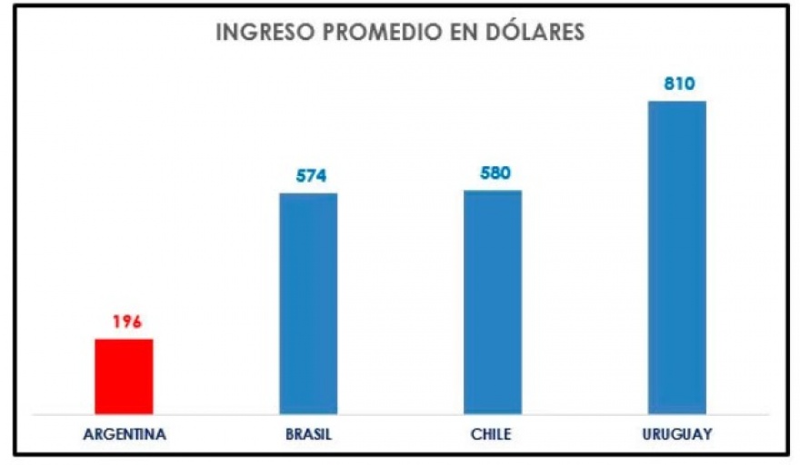 Según estudio privado el salario promedio mensual de un argentino es de US$ 196