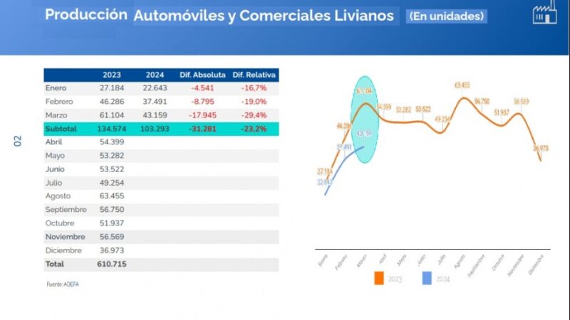 Fuerte caída de la producción automotriz en marzo: 29,4 % anual
