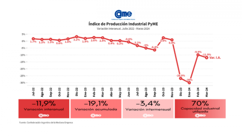 Entidad empresaria aliada a Milei admite nueva caída de la industria pyme: -11,9% anual en marzo