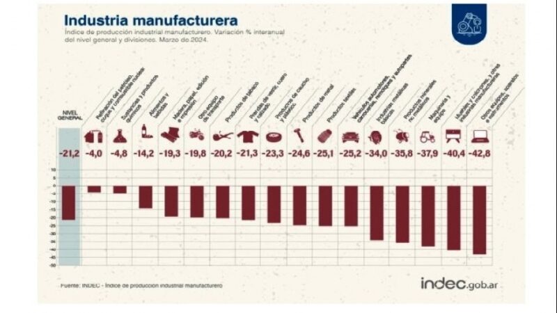 Derrumbe de la producción industrial manufacturera: -21,2 % en marzo