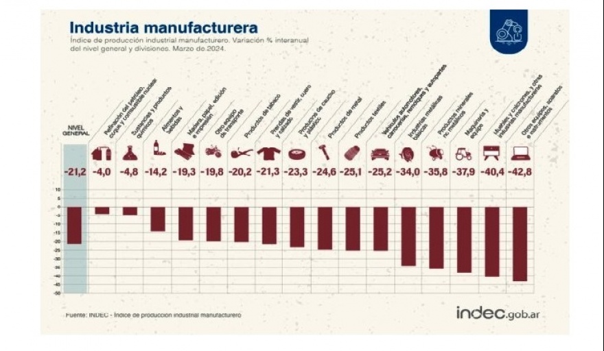 Derrumbe de la producción industrial manufacturera: -21,2 % en marzo