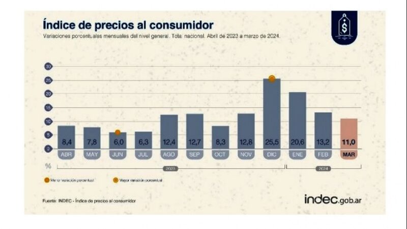 Lavagna desmintió a Milei y aclaró que en marzo los salarios perdieron contra la inflación