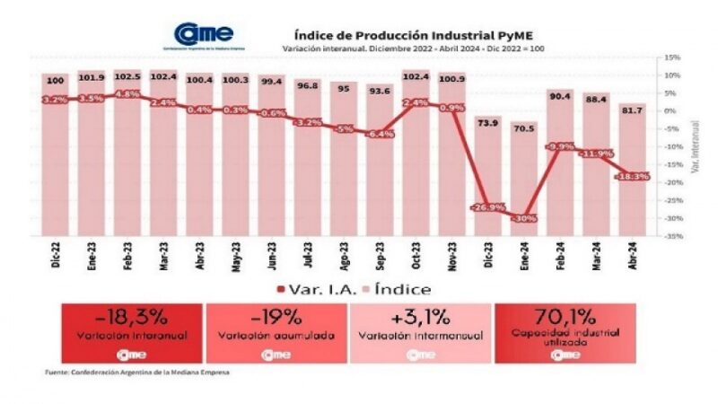 La industria pyme se derrumbó en abril otro 18,3% anual