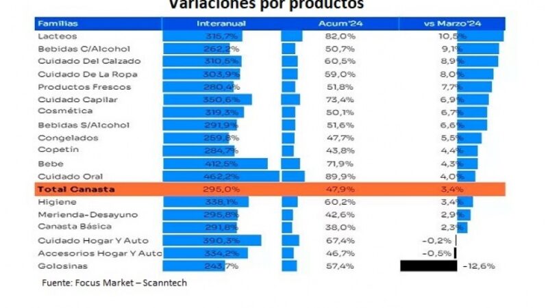 Consumo masivo abril 2024: cae 17,5% mensual y 20,4 % interanual