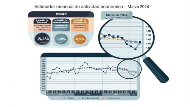 La actividad económica durante marzo cayó un 8,4 %