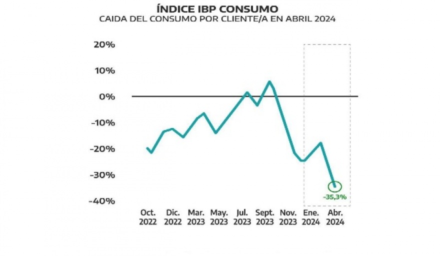 El consumo promedio por persona cayó 35% en abril en la Provincia y en CABA