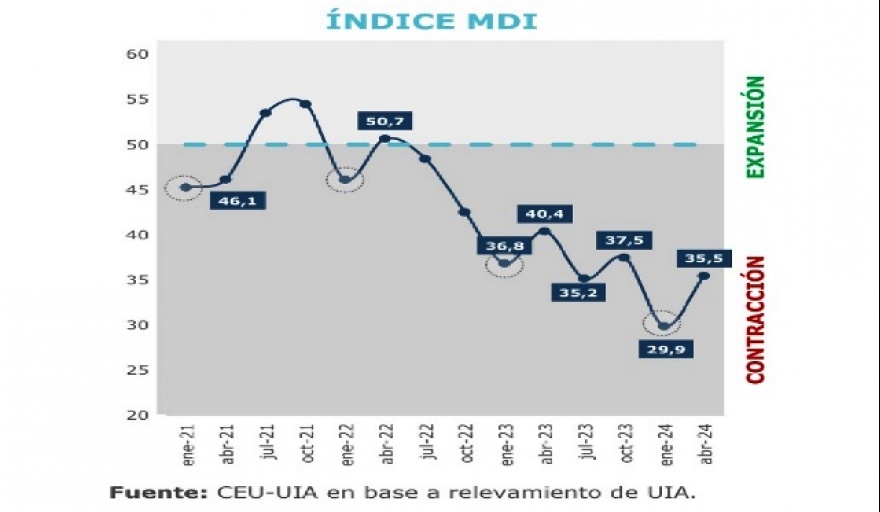 Según la UIA la actividad de la industria volvió a caer por 8° mes consecutivo