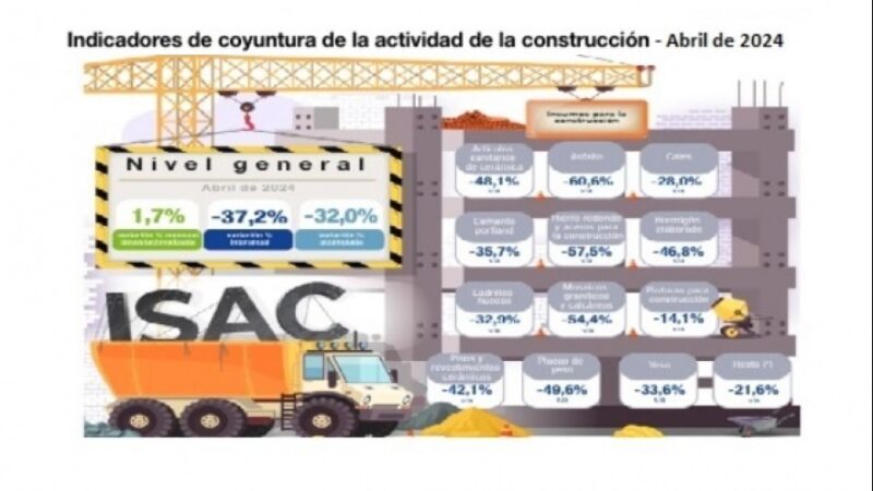 Fuerte caída de la Construcción: baja del 37,2% en abril de 2024