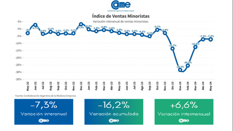 Las ventas minoristas pyme cayeron 7,3% anual en mayo