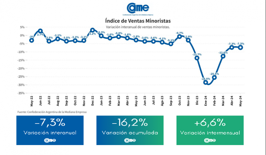 Las ventas minoristas pyme cayeron 7,3% anual en mayo