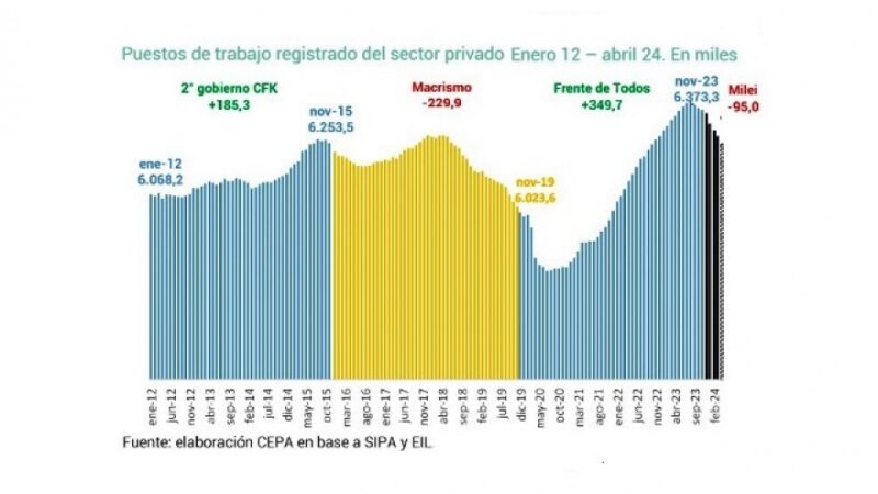 En primer cuatrimestre de 2024 el desempleo alcanzó a 95 mil trabajadores registrados