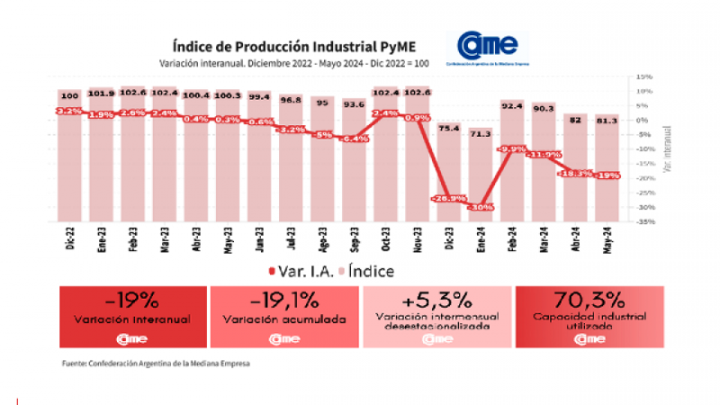 La industria pyme cayó 19% anual en mayo