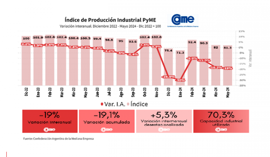 La industria pyme cayó 19% anual en mayo