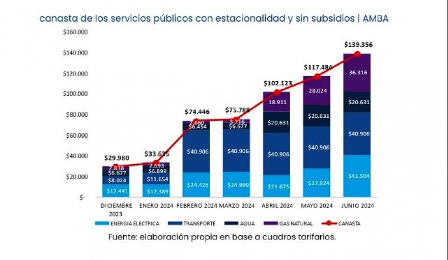 El gobierno otra vez da marcha atrás con los aumentos de Luz, Gas y Combustibles