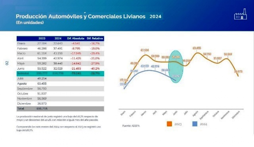 Desplome de la producción de vehículos en junio: cayó un 40% interanual y 17% respecto de mayo