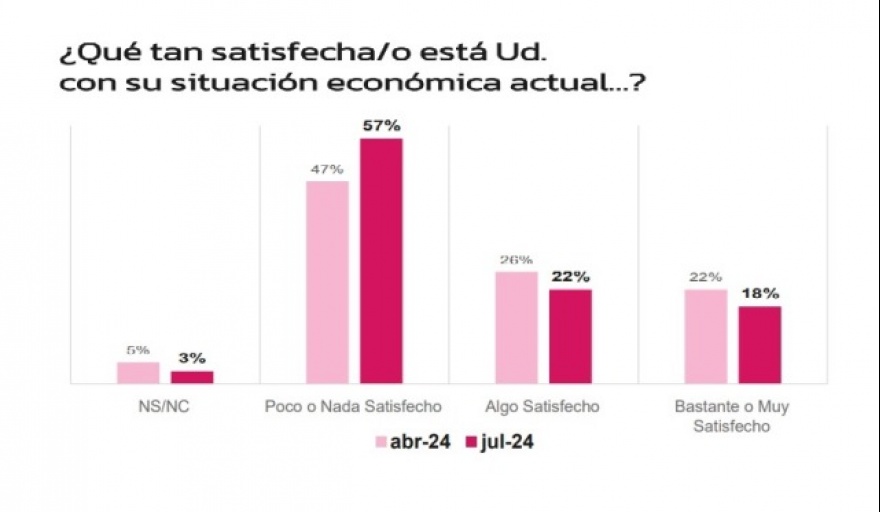 Aumenta el descontento social y ahora el 60% culpa a Milei por la situación económica