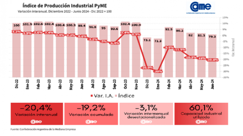 La industria pyme cayó 20,4% anual en junio y 3,1% respecto a mayo