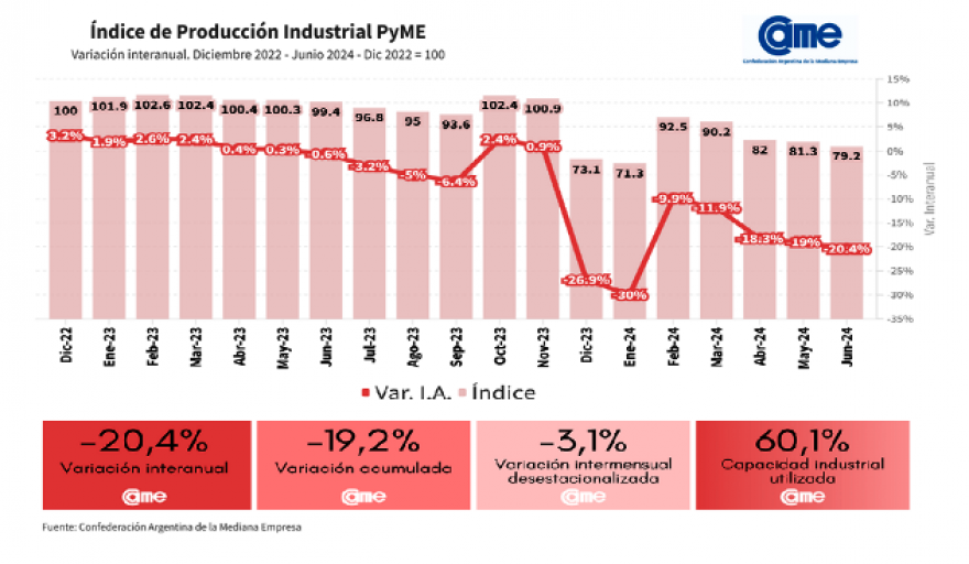 La industria pyme cayó 20,4% anual en junio y 3,1% respecto a mayo