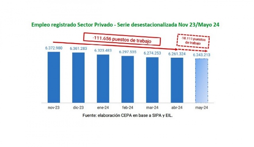 Despidos y suspensiones en la industria y servicios en el primer semestre del 2024