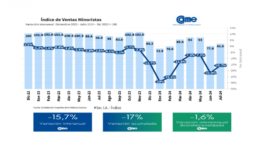 Las ventas minoristas pymes cayeron 15,7% anual en julio