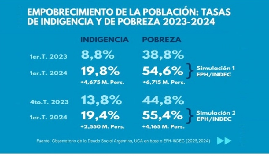 Uno de cada cinco argentinos son indigentes y más de la mitad es pobre