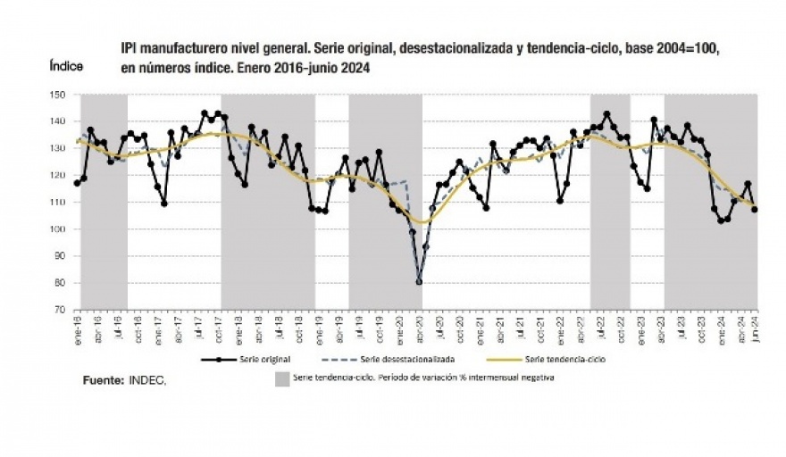 La Producción Industrial durante junio cayó el 20 % y la construcción se derrumbó otro 35 %