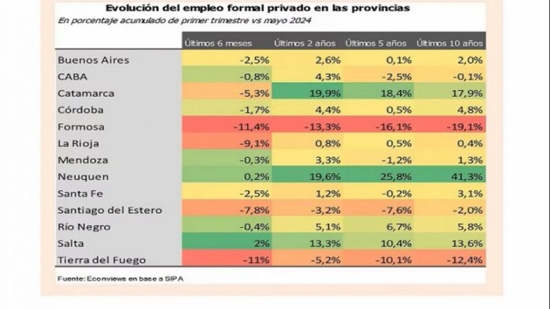 La pérdida de 142.000 puestos de trabajo impacta en 9 provincias del país