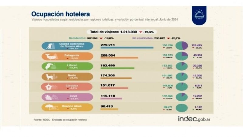 La ocupación hotelera: en junio de 2024 cayó el 20 % interanual