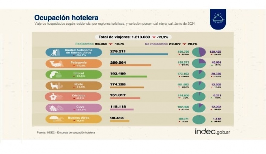 La ocupación hotelera: en junio de 2024 cayó el 20 % interanual