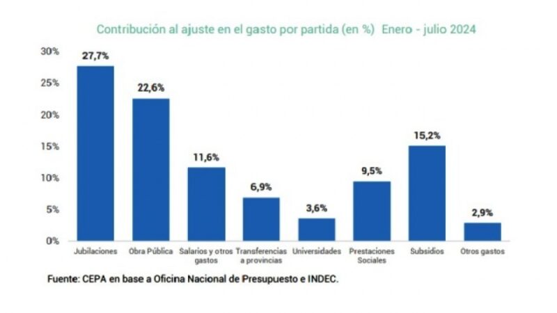 Con el modelo libertario los jubilados perdieron hasta el 20% en primer trimestre de 2024