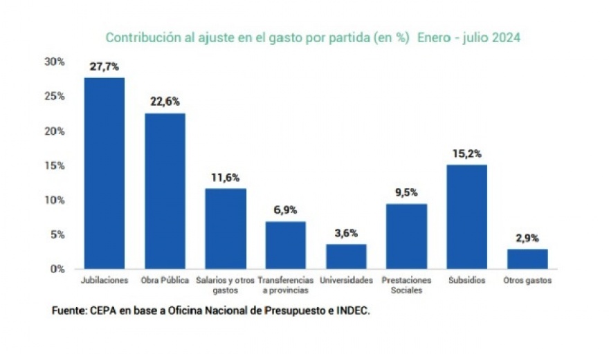 Con el modelo libertario los jubilados perdieron hasta el 20% en primer trimestre de 2024