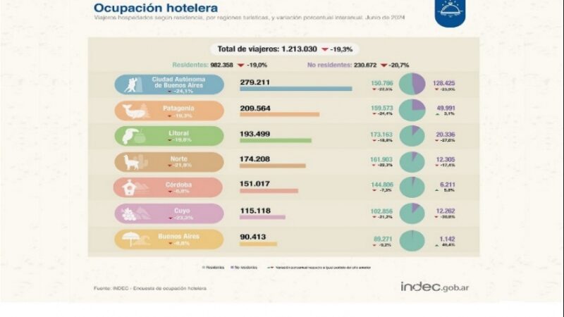 Mar del Plata registró el peor nivel de ocupación hotelera en los últimos cinco años