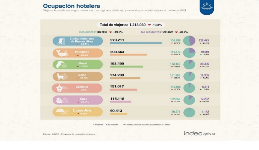 Mar del Plata registró el peor nivel de ocupación hotelera en los últimos cinco años