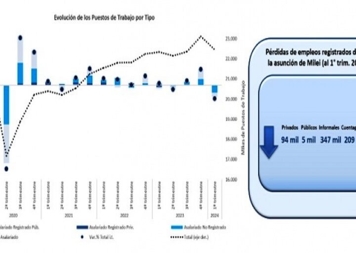Denuncian que Milei destruyó 650.000 puestos de trabajo en los primeros 4 meses de gestión