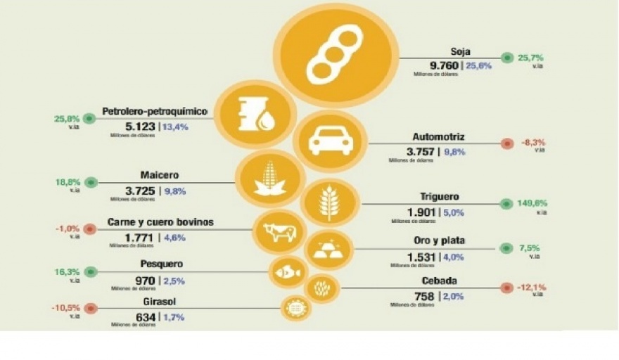 Los complejos exportadores representaron el 93,3% de las ventas totales al exterior