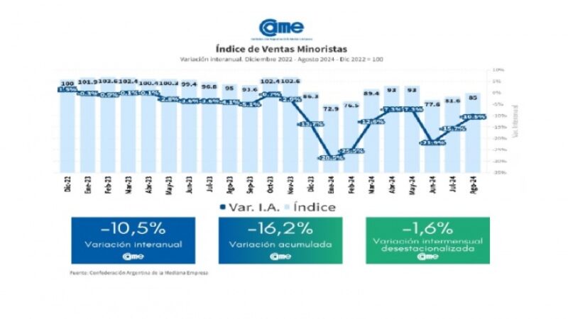 En agosto, las ventas minoristas pyme cayeron el 10,5% interanual