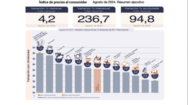 La inflación de agosto fue del 4,2 %