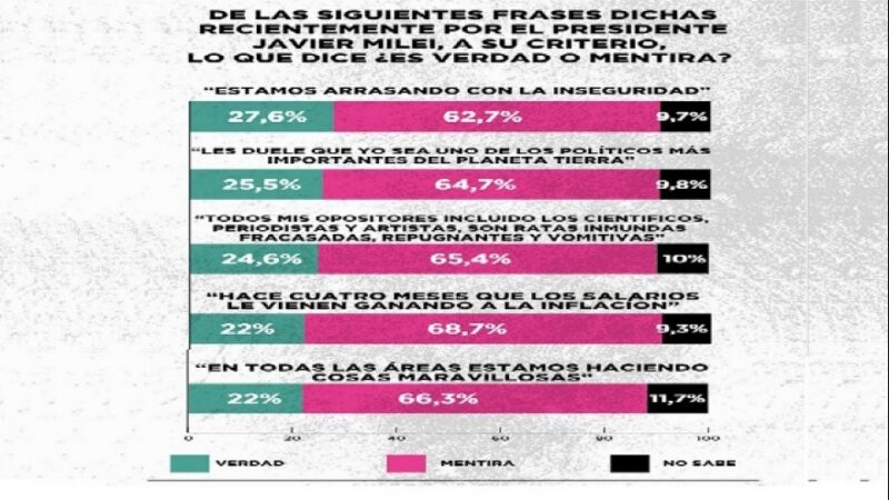 En promedio el 70 % de los argentinos cree que el presidente Milei miente