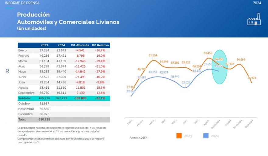 En septiembre la producción automotriz cayó el 12,6 % respecto de igual mes de 2023