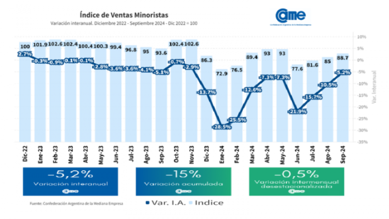 Ventas pymes caen 5,2% en septiembre y acumulan -15% de caída desde enero 2024