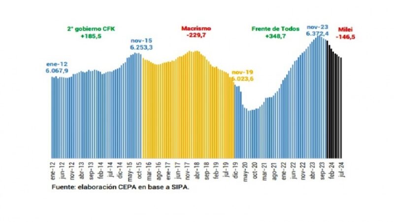 En los primeros ocho meses de Javier Milei se perdieron 146.465 empleos