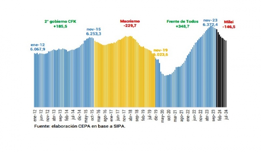 En los primeros ocho meses de Javier Milei se perdieron 146.465 empleos