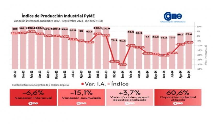 La industria pyme cayó 6,6% interanual en septiembre y del 15 % en 9 meses de Milei