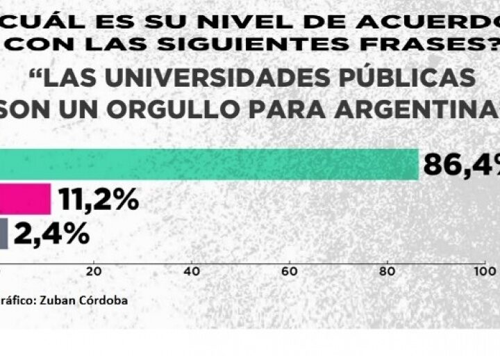 Para casi 9 de cada 10 argentinos, la Universidad pública es un orgullo nacional