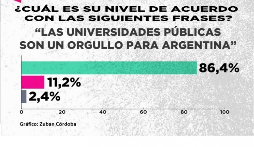 Para casi 9 de cada 10 argentinos, la Universidad pública es un orgullo nacional