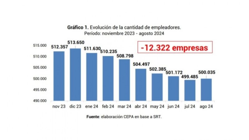 Observan un “profundo retroceso” en los primeros nueve meses de gestión de Javier Milei